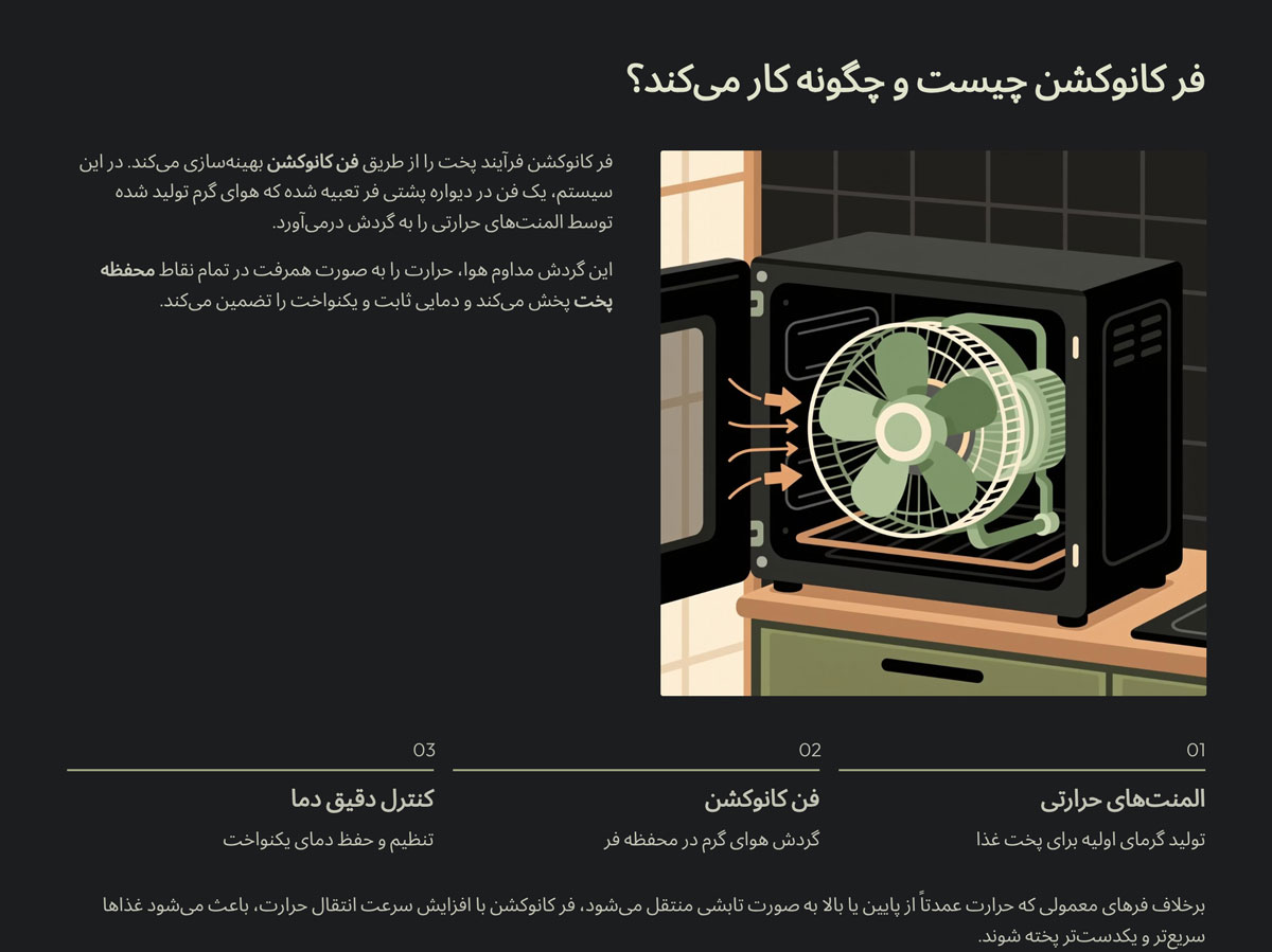 شیرینی | آشپزخانه فر کانوکشن چیست و چگونه کار میکند؟