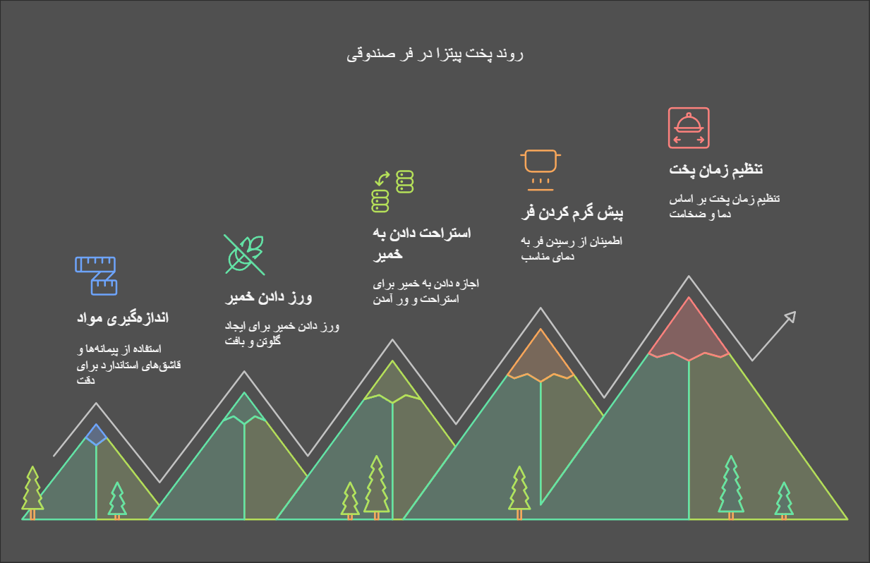 نکات مهم در پخت پیتزا