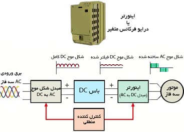 اینورتر چگونه کار می کند؟