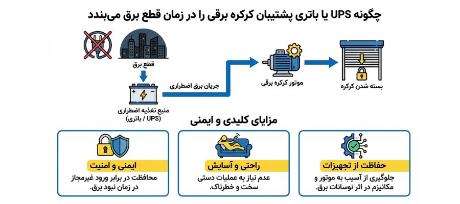 امنیت پایین اوردن کرکره برقی با استفاده از یو پی اس