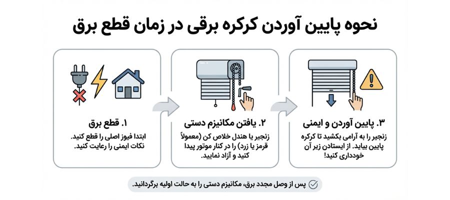 امنیت پایین اوردن کرکره برقی هنگام قطع برق