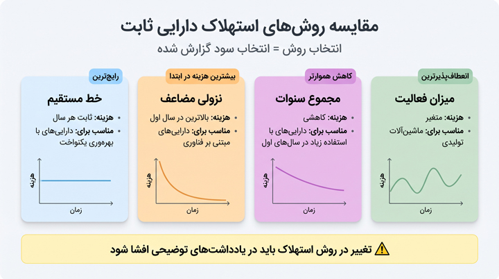مقایسه روش های محاسبه استهلاک دارایی ثابت : میزان فعالیت، مجموع سنوات، نزولی مضاعف، خط مستقیم